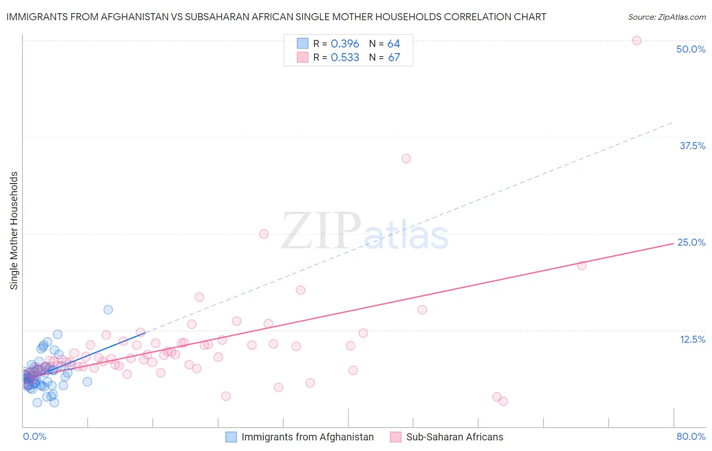 Immigrants from Afghanistan vs Subsaharan African Single Mother Households