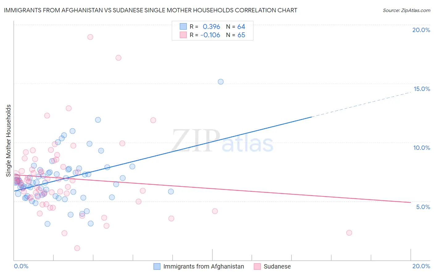 Immigrants from Afghanistan vs Sudanese Single Mother Households