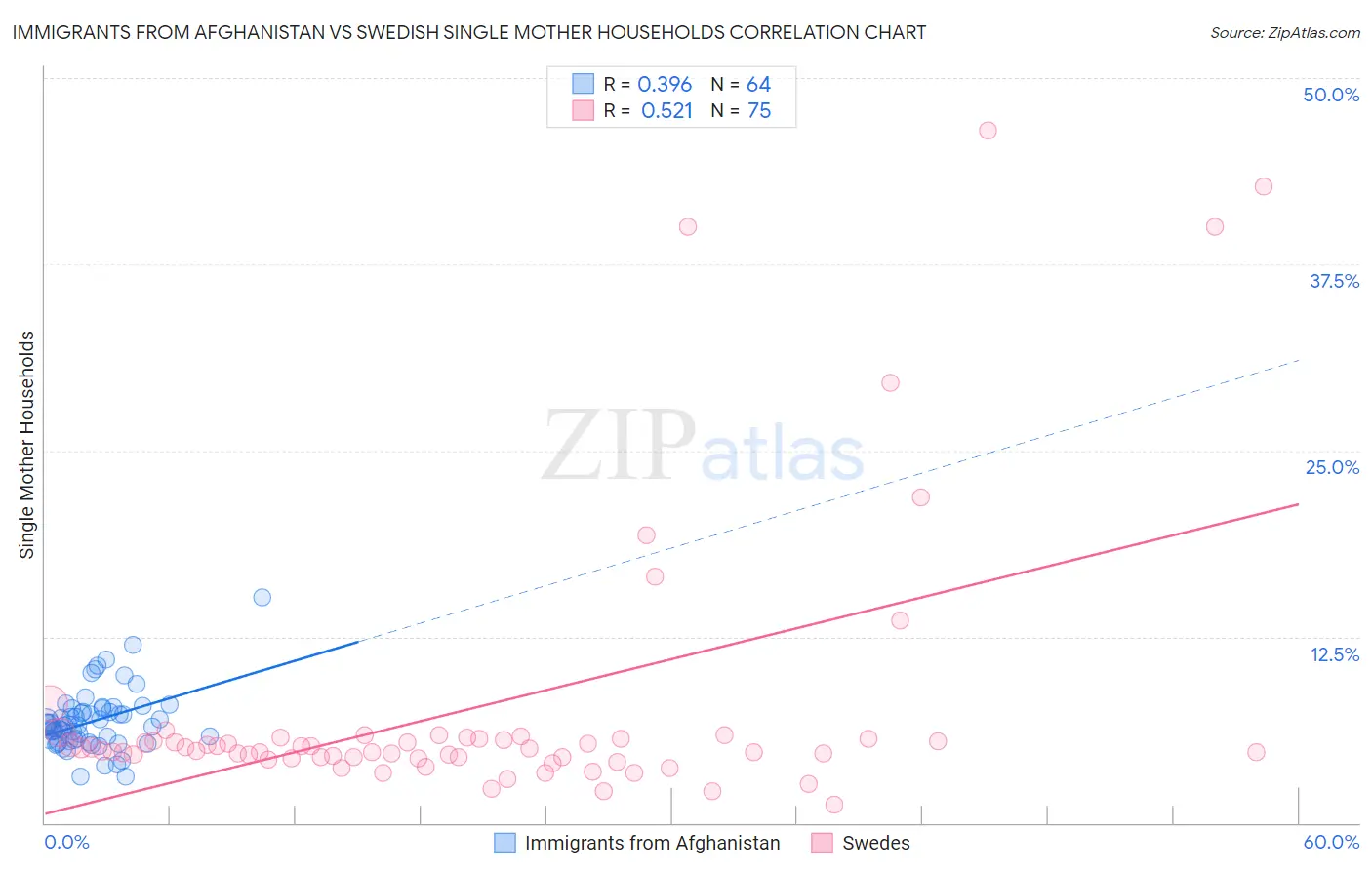 Immigrants from Afghanistan vs Swedish Single Mother Households