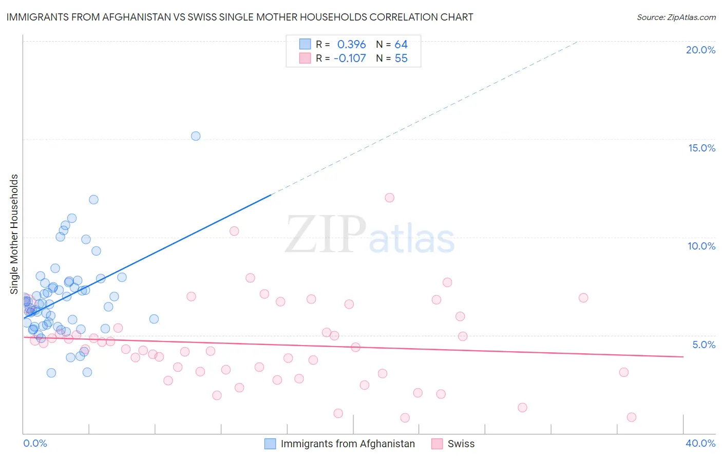 Immigrants from Afghanistan vs Swiss Single Mother Households