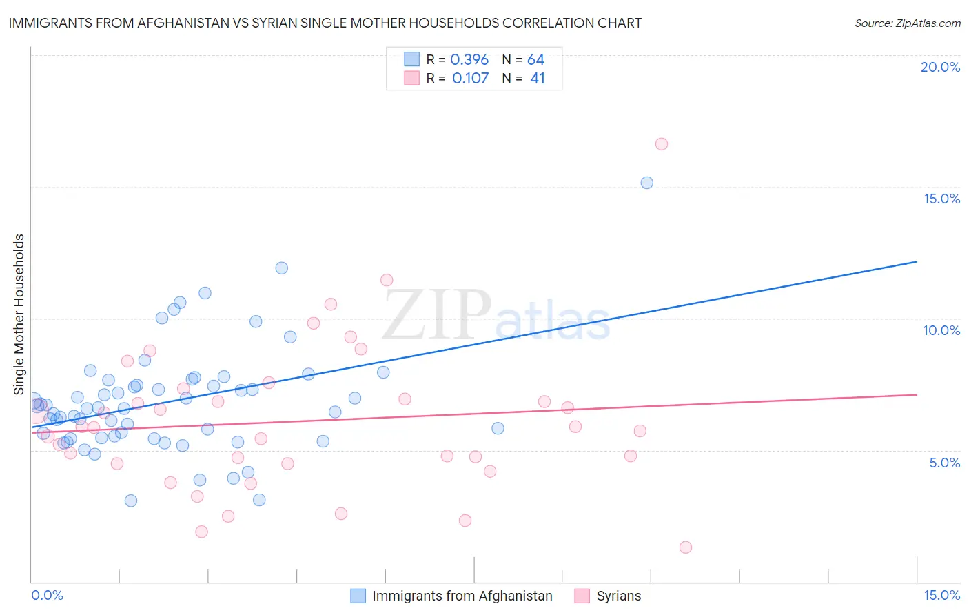Immigrants from Afghanistan vs Syrian Single Mother Households