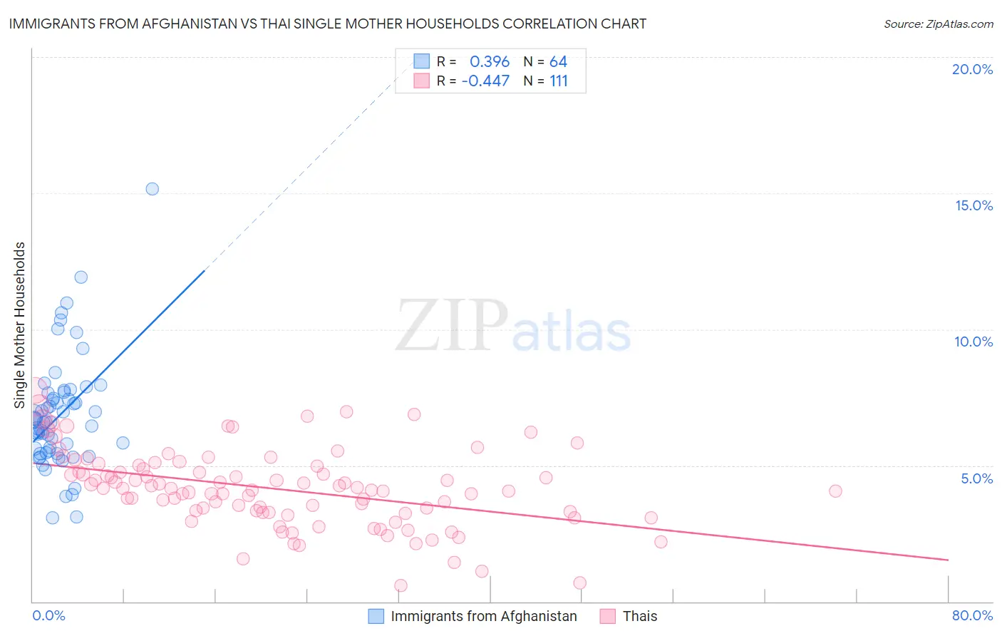Immigrants from Afghanistan vs Thai Single Mother Households