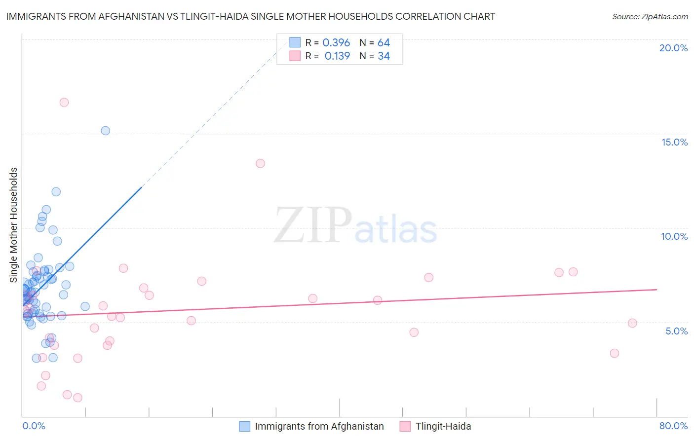 Immigrants from Afghanistan vs Tlingit-Haida Single Mother Households