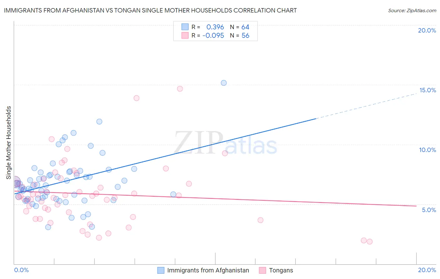 Immigrants from Afghanistan vs Tongan Single Mother Households