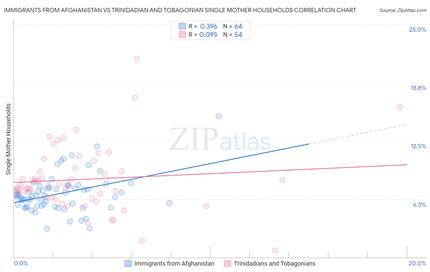 Immigrants from Afghanistan vs Trinidadian and Tobagonian Single Mother Households