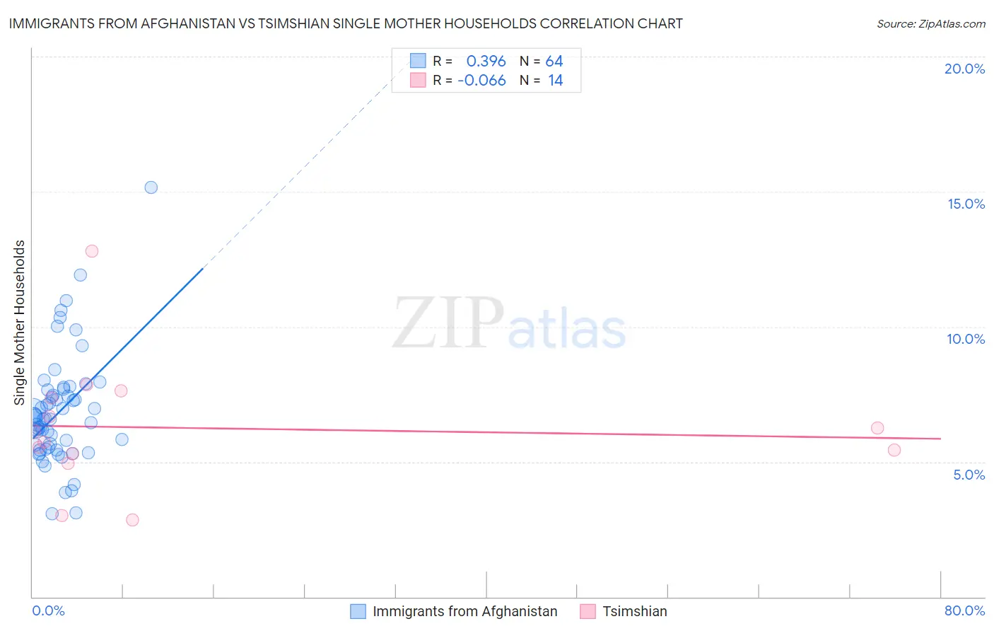 Immigrants from Afghanistan vs Tsimshian Single Mother Households