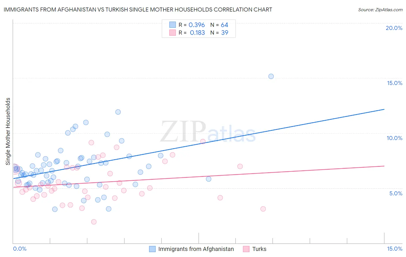 Immigrants from Afghanistan vs Turkish Single Mother Households