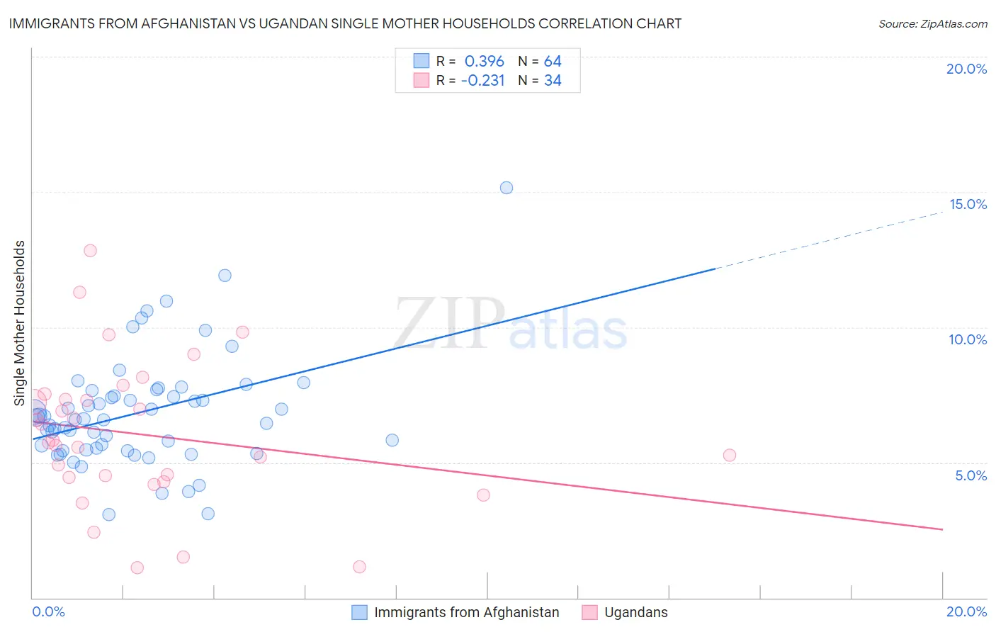 Immigrants from Afghanistan vs Ugandan Single Mother Households