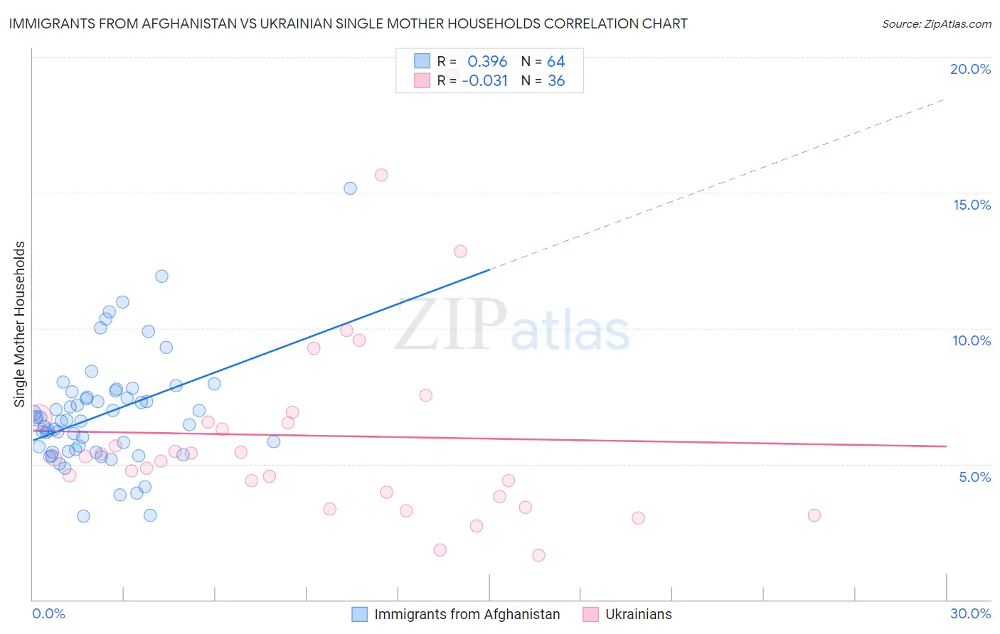 Immigrants from Afghanistan vs Ukrainian Single Mother Households