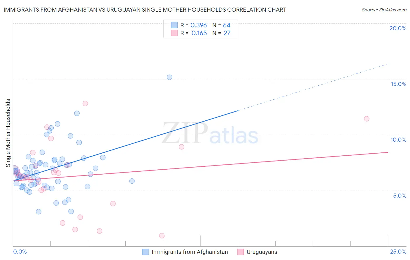 Immigrants from Afghanistan vs Uruguayan Single Mother Households