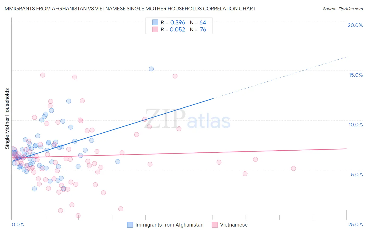 Immigrants from Afghanistan vs Vietnamese Single Mother Households
