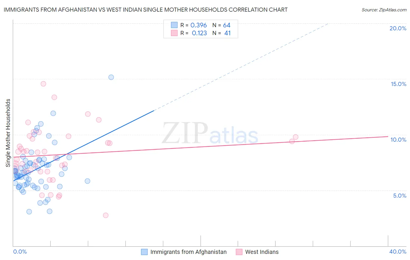 Immigrants from Afghanistan vs West Indian Single Mother Households