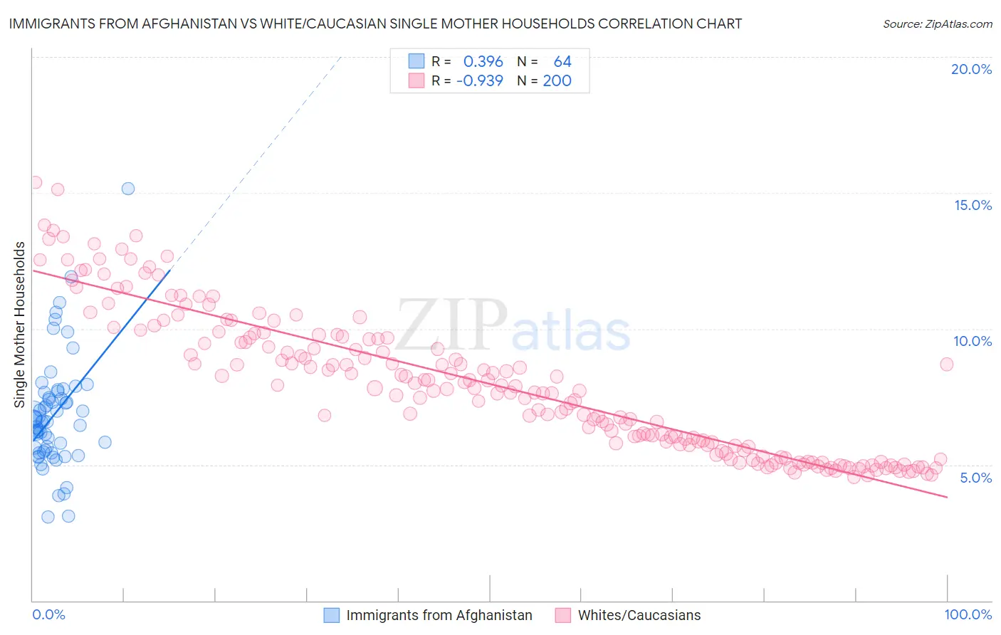 Immigrants from Afghanistan vs White/Caucasian Single Mother Households