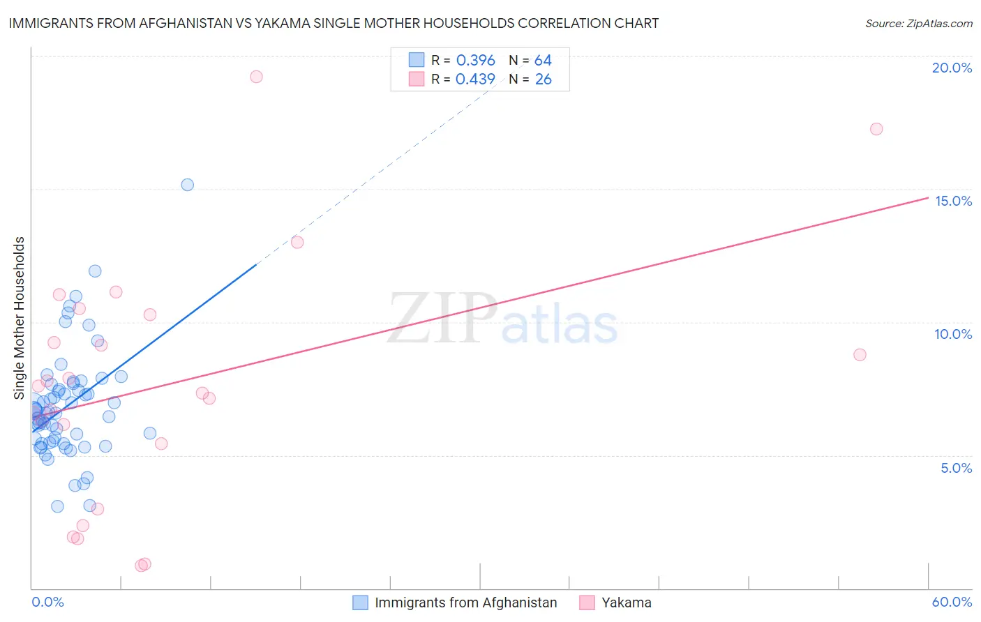Immigrants from Afghanistan vs Yakama Single Mother Households