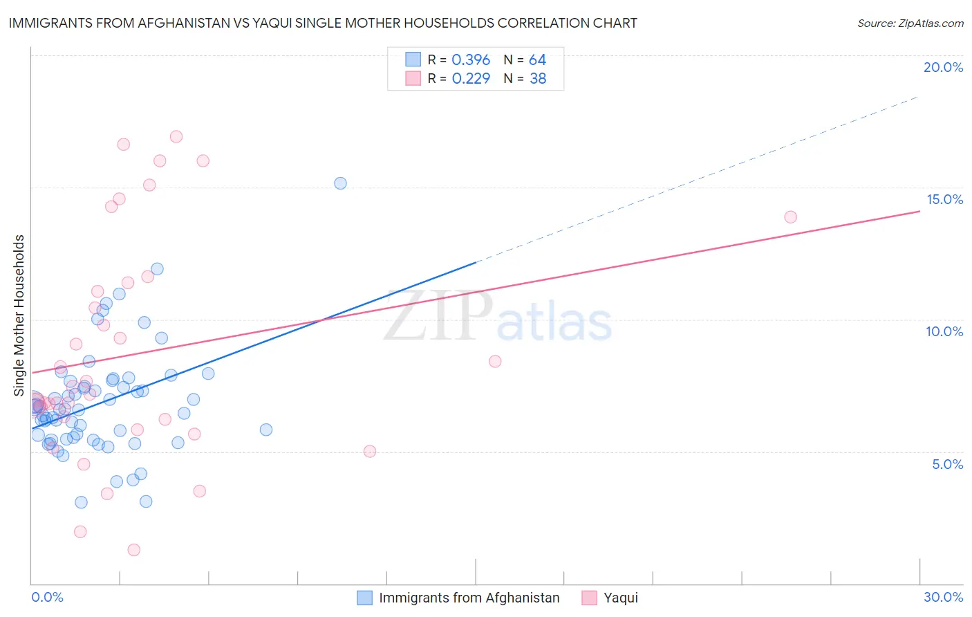 Immigrants from Afghanistan vs Yaqui Single Mother Households