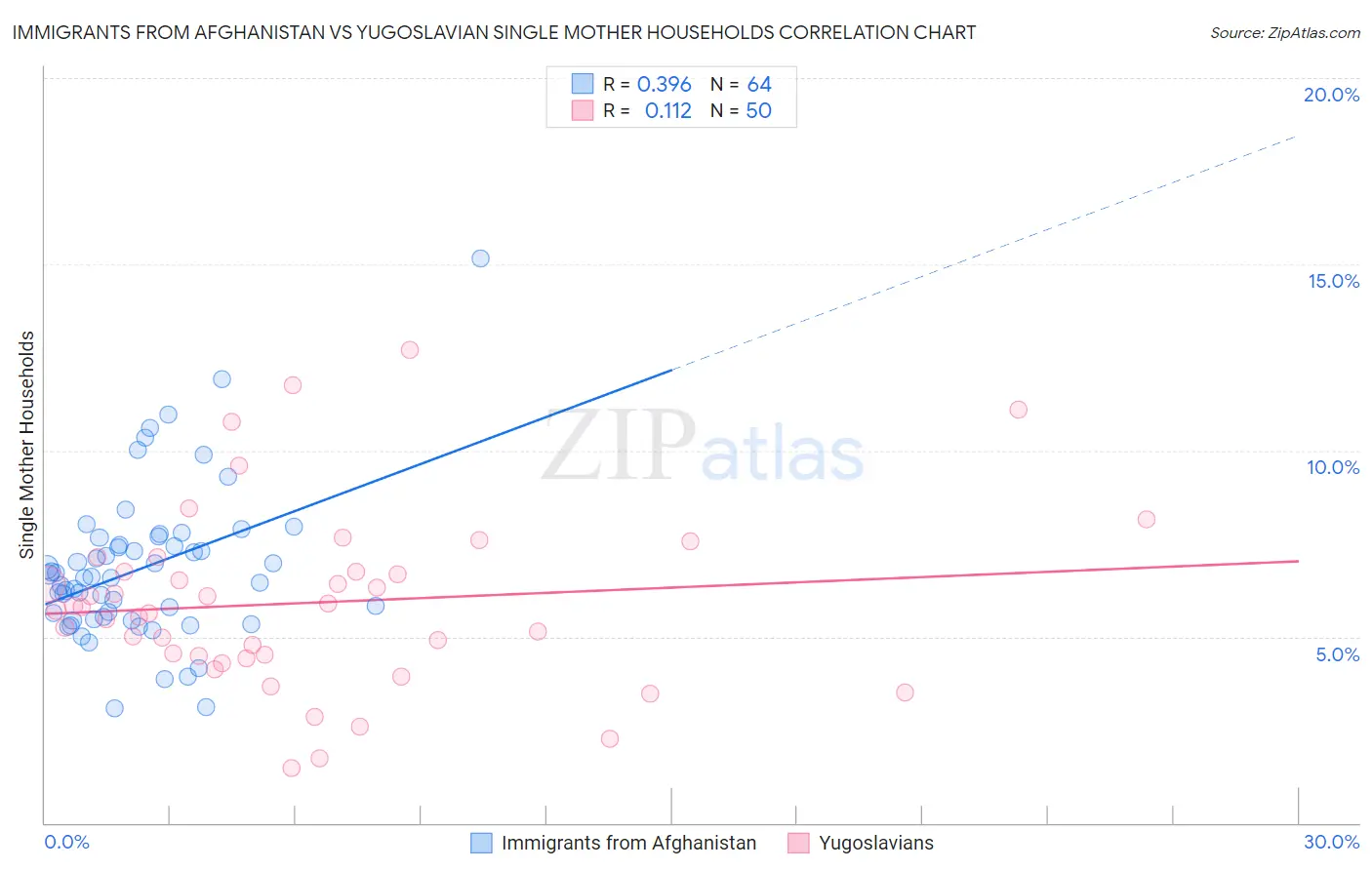 Immigrants from Afghanistan vs Yugoslavian Single Mother Households