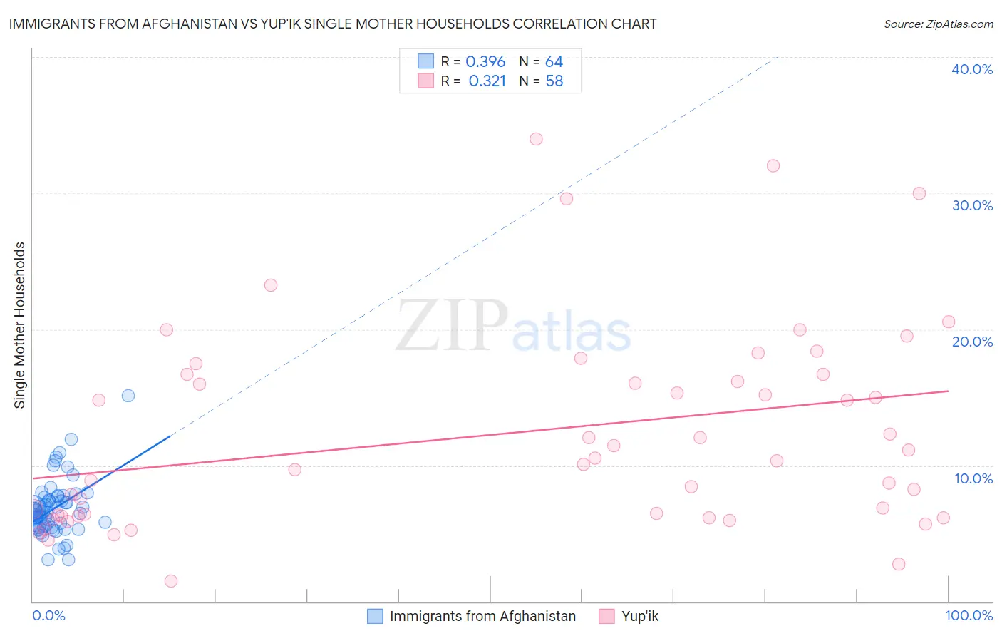 Immigrants from Afghanistan vs Yup'ik Single Mother Households