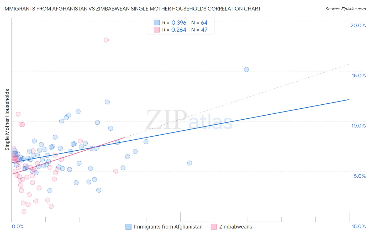 Immigrants from Afghanistan vs Zimbabwean Single Mother Households