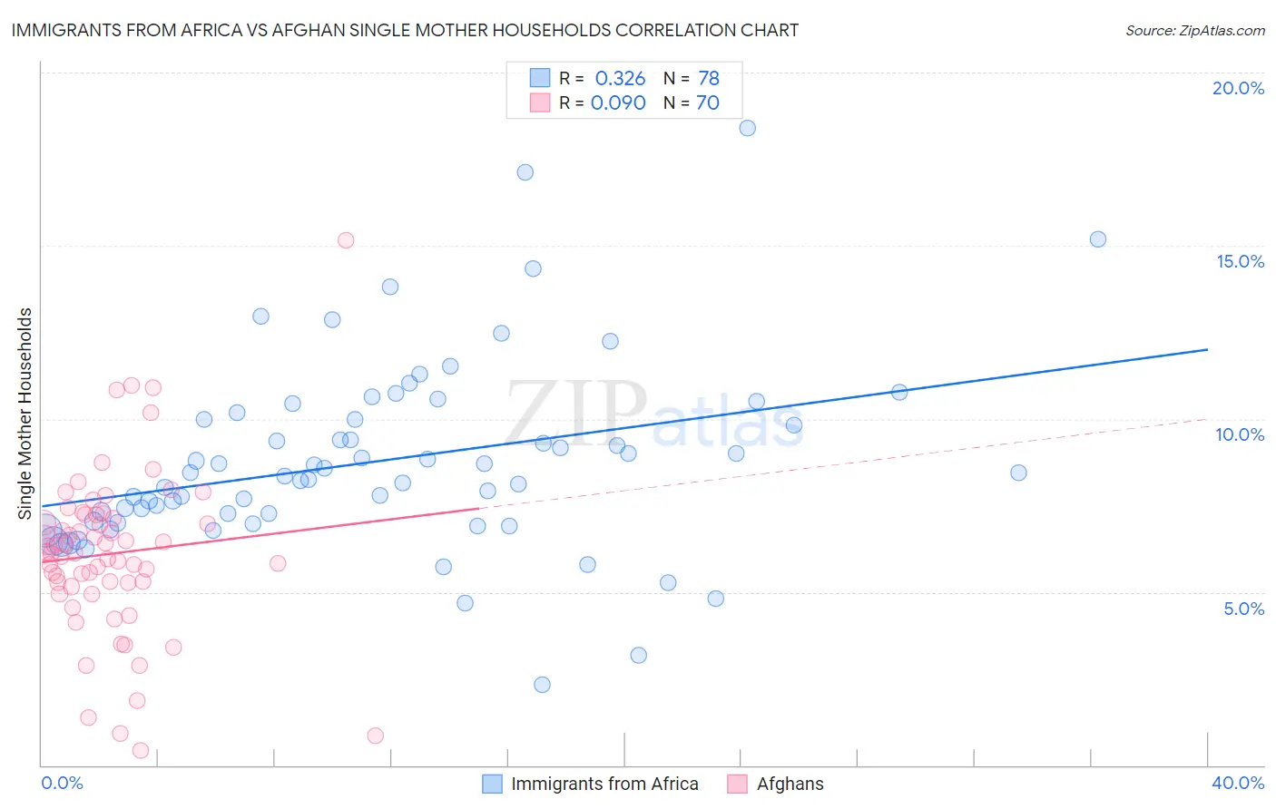 Immigrants from Africa vs Afghan Single Mother Households