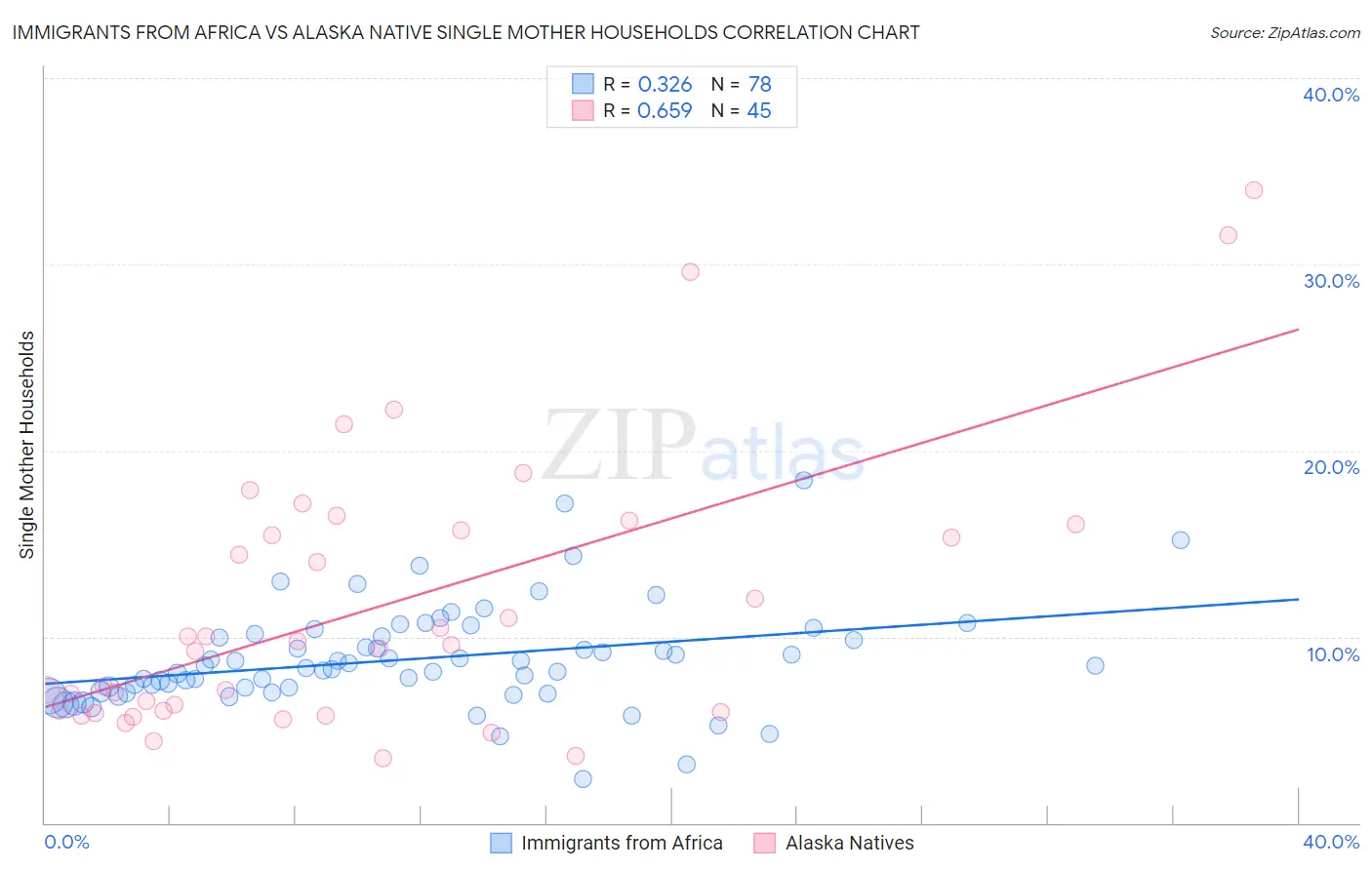 Immigrants from Africa vs Alaska Native Single Mother Households