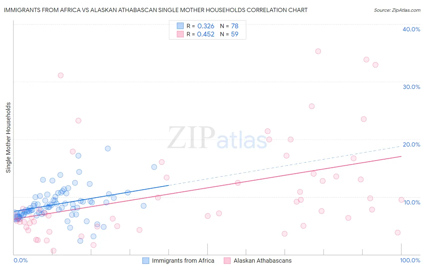 Immigrants from Africa vs Alaskan Athabascan Single Mother Households