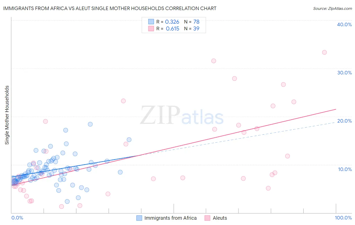 Immigrants from Africa vs Aleut Single Mother Households