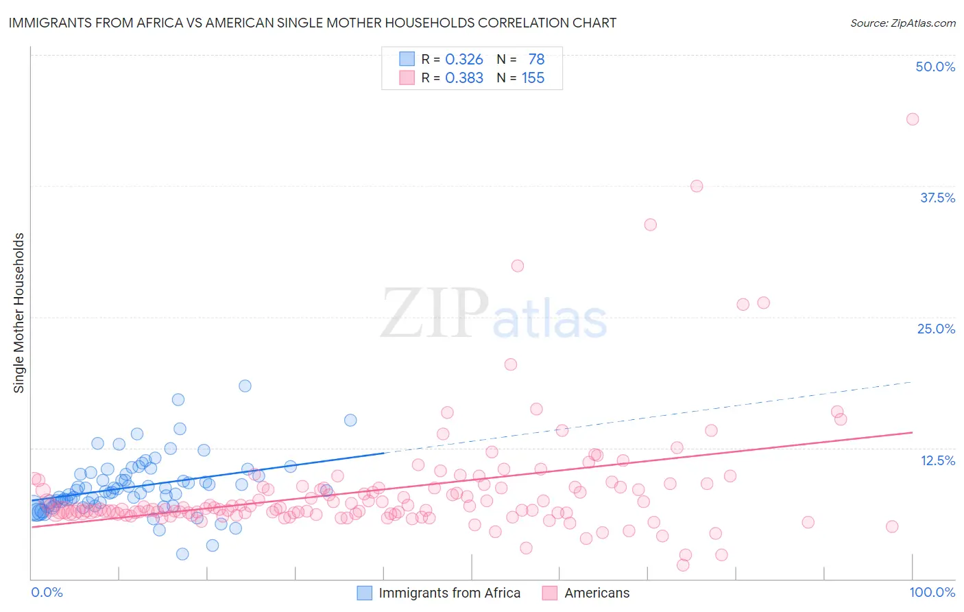 Immigrants from Africa vs American Single Mother Households