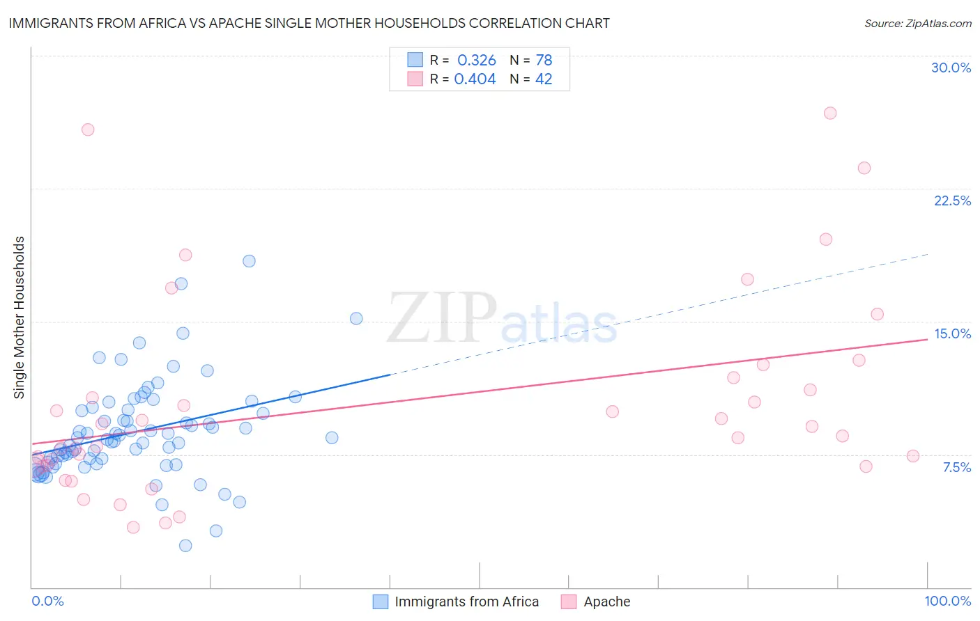 Immigrants from Africa vs Apache Single Mother Households