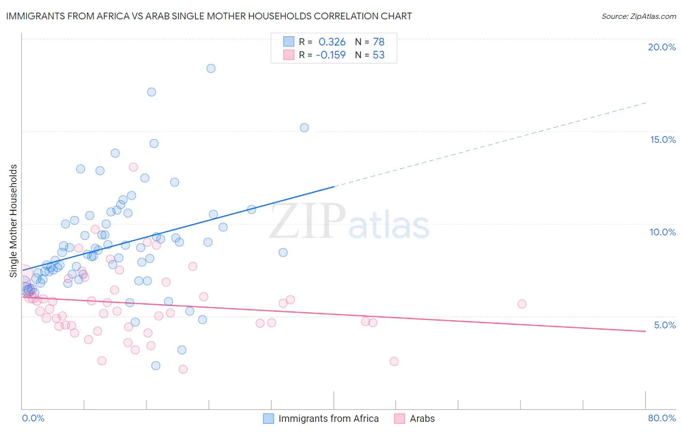Immigrants from Africa vs Arab Single Mother Households