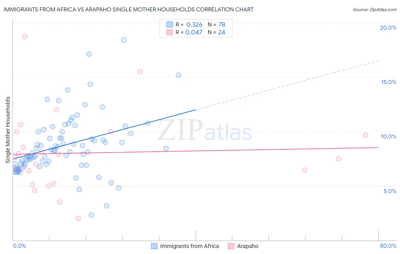 Immigrants from Africa vs Arapaho Single Mother Households