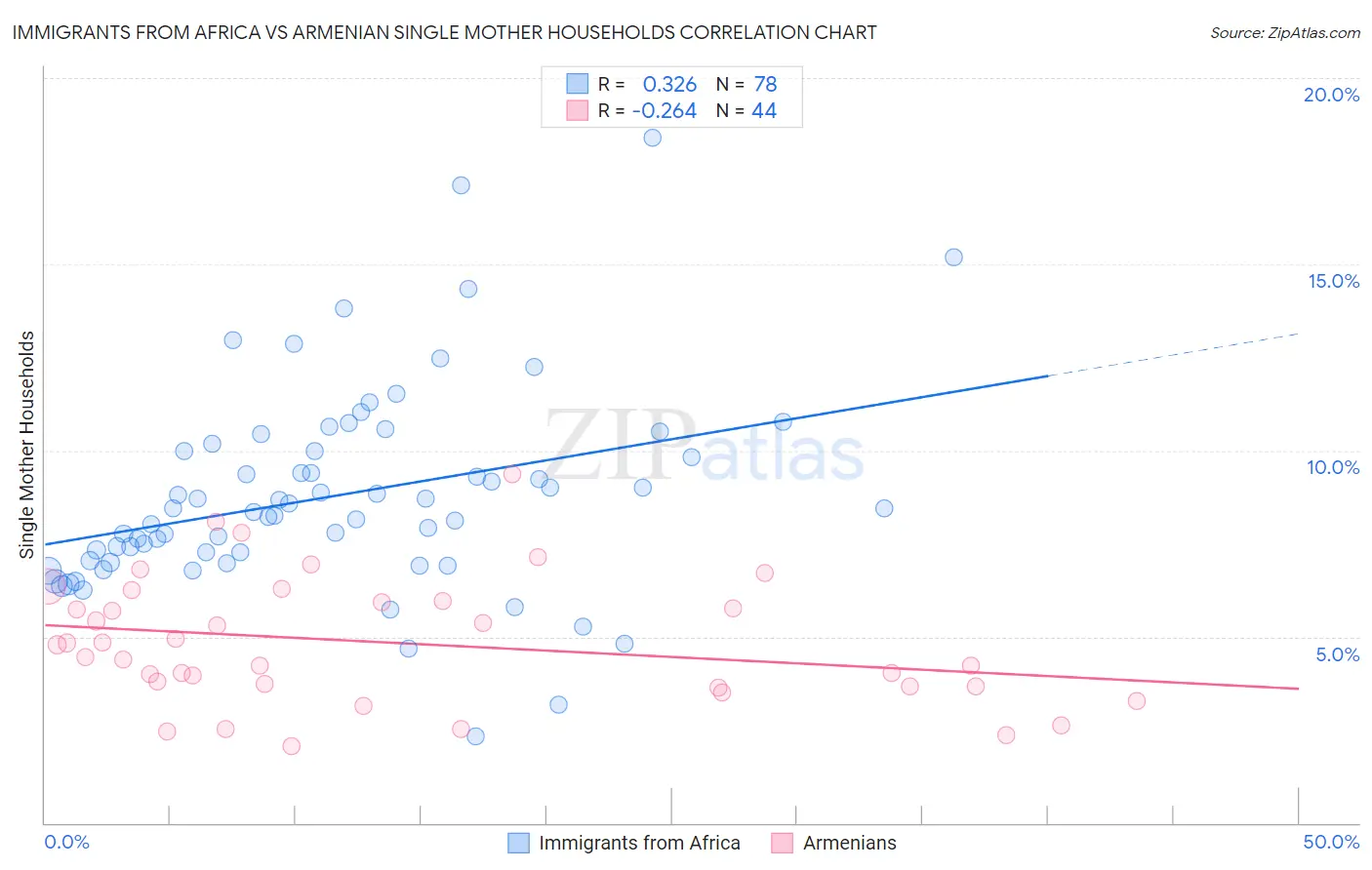 Immigrants from Africa vs Armenian Single Mother Households