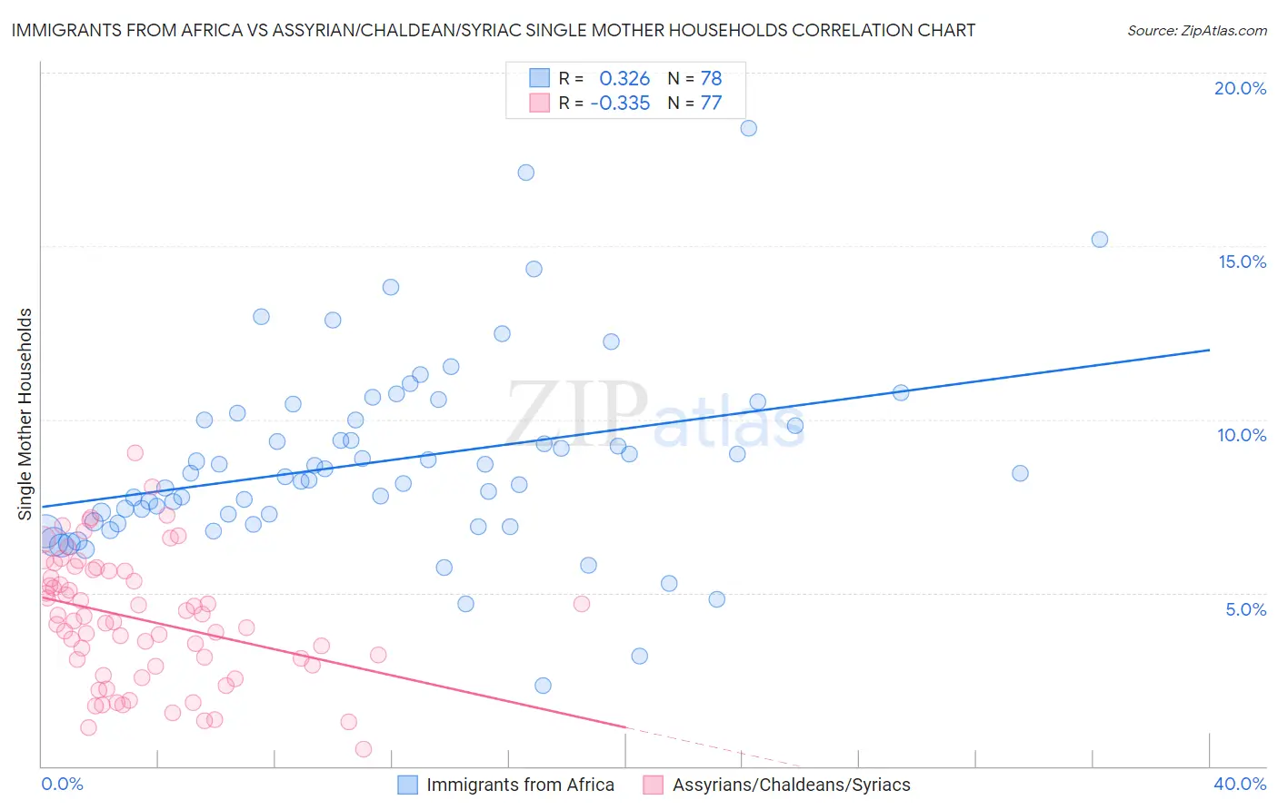 Immigrants from Africa vs Assyrian/Chaldean/Syriac Single Mother Households