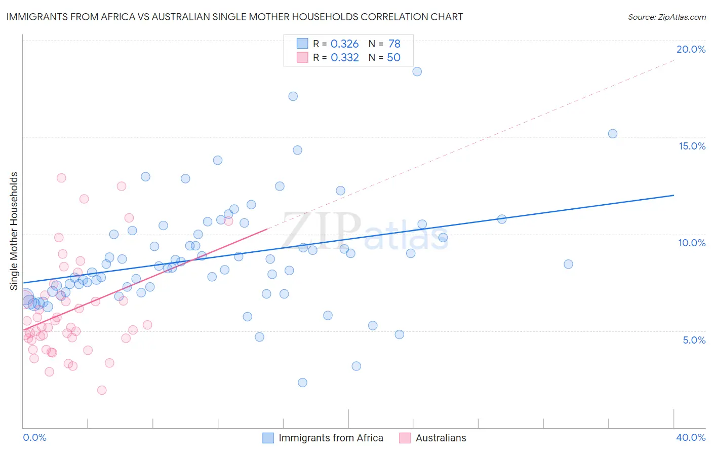 Immigrants from Africa vs Australian Single Mother Households