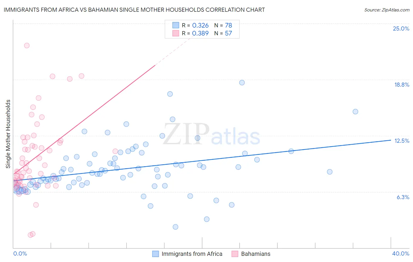 Immigrants from Africa vs Bahamian Single Mother Households