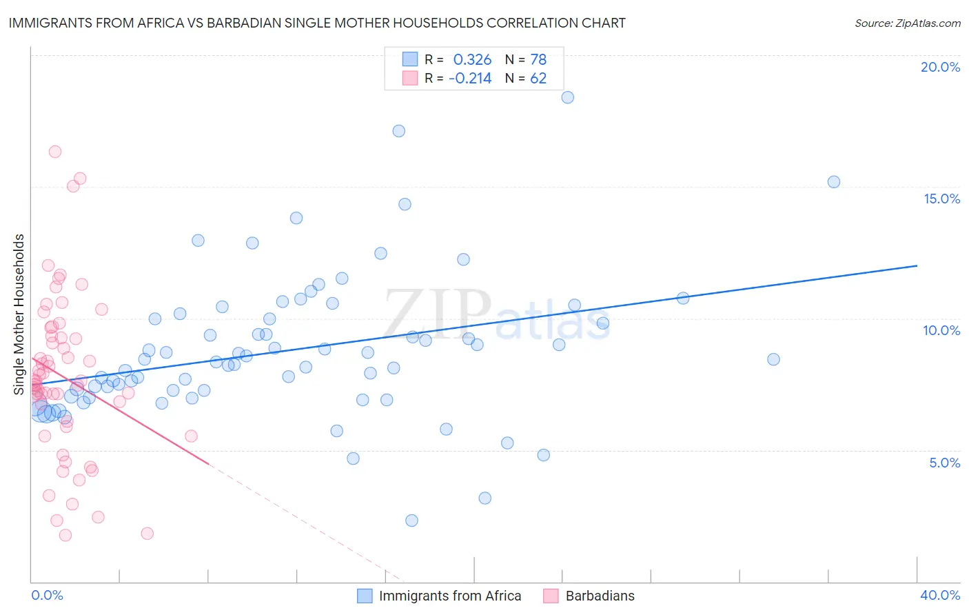 Immigrants from Africa vs Barbadian Single Mother Households