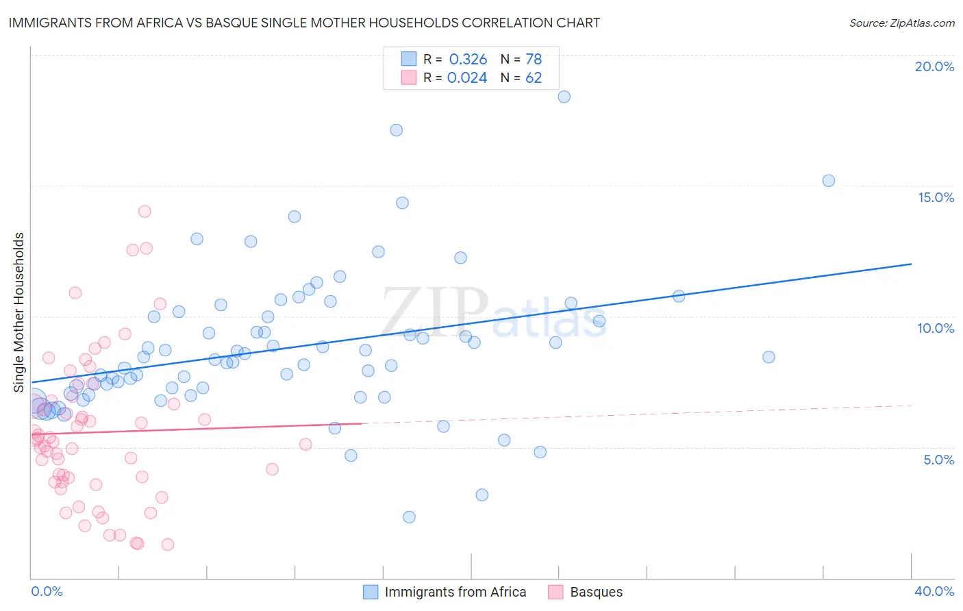 Immigrants from Africa vs Basque Single Mother Households