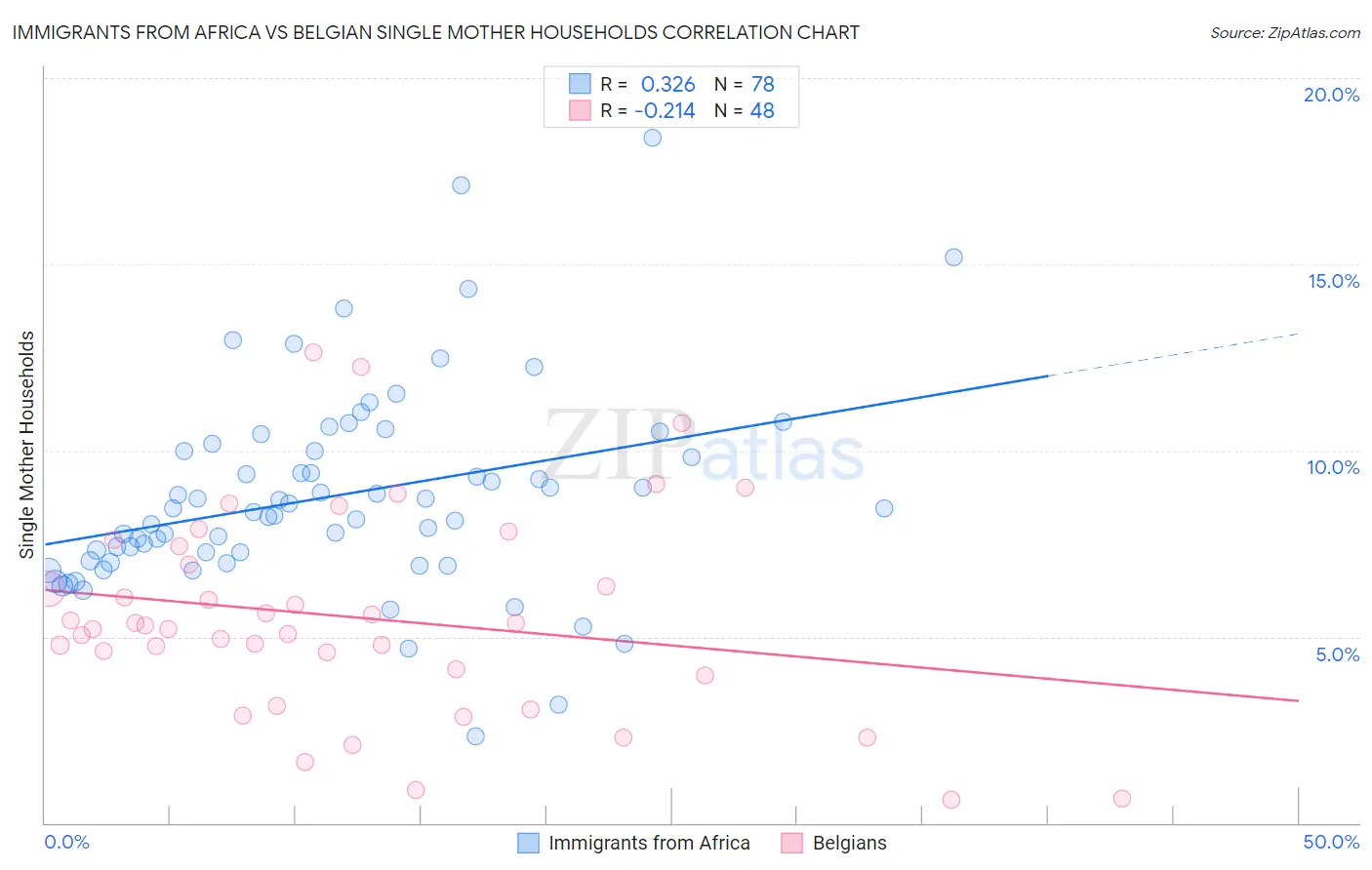 Immigrants from Africa vs Belgian Single Mother Households