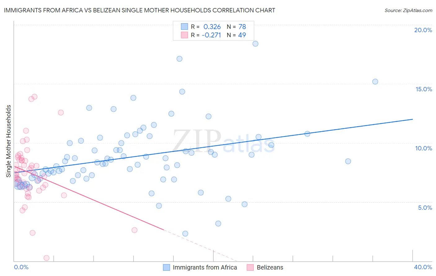 Immigrants from Africa vs Belizean Single Mother Households