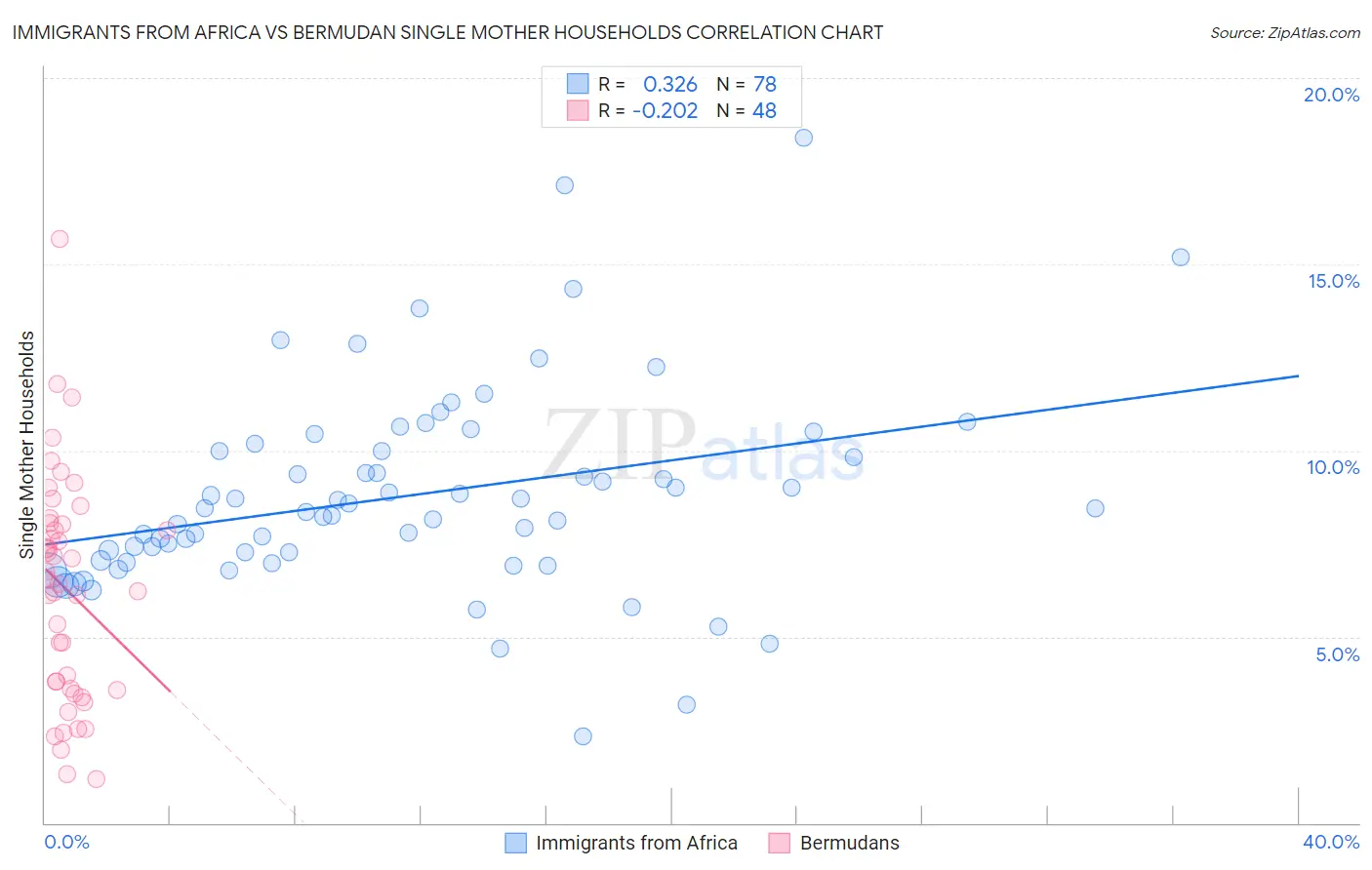 Immigrants from Africa vs Bermudan Single Mother Households