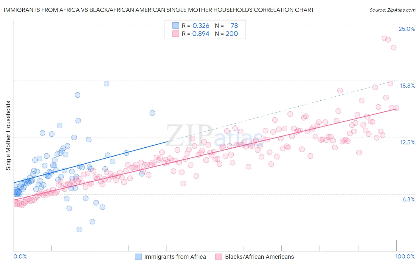 Immigrants from Africa vs Black/African American Single Mother Households