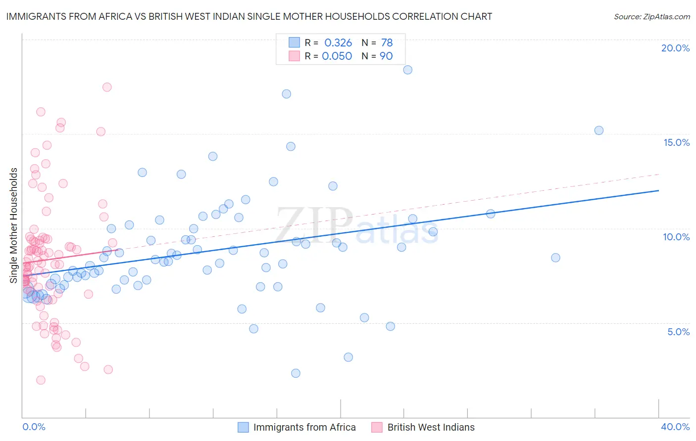 Immigrants from Africa vs British West Indian Single Mother Households