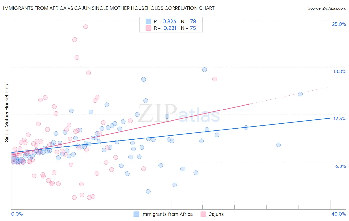 Immigrants from Africa vs Cajun Single Mother Households