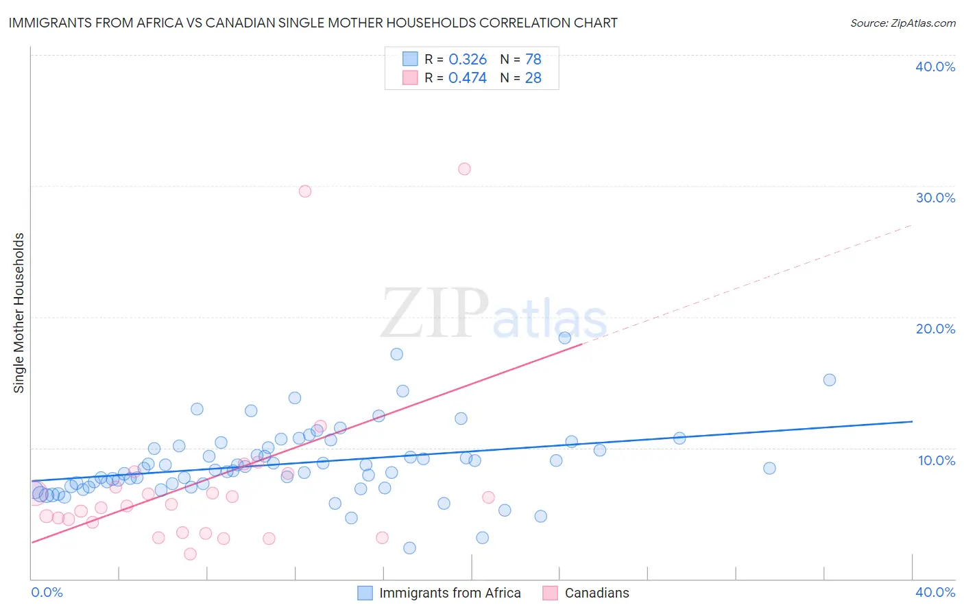 Immigrants from Africa vs Canadian Single Mother Households