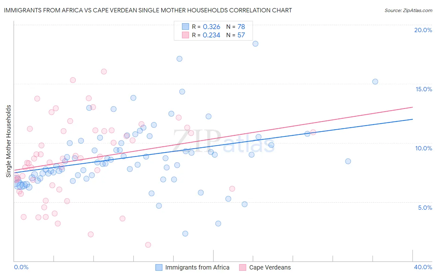 Immigrants from Africa vs Cape Verdean Single Mother Households