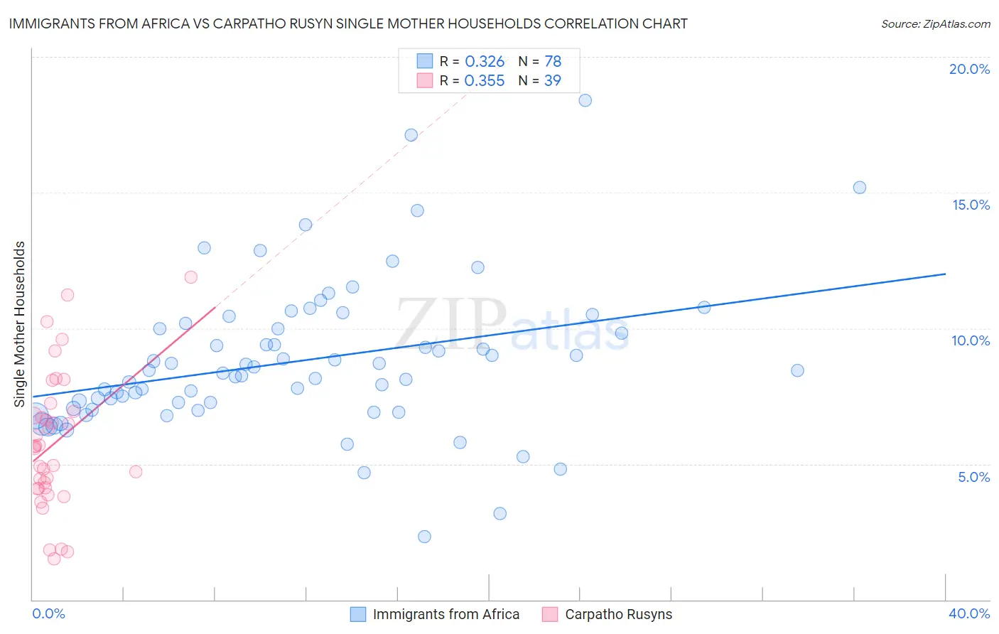 Immigrants from Africa vs Carpatho Rusyn Single Mother Households