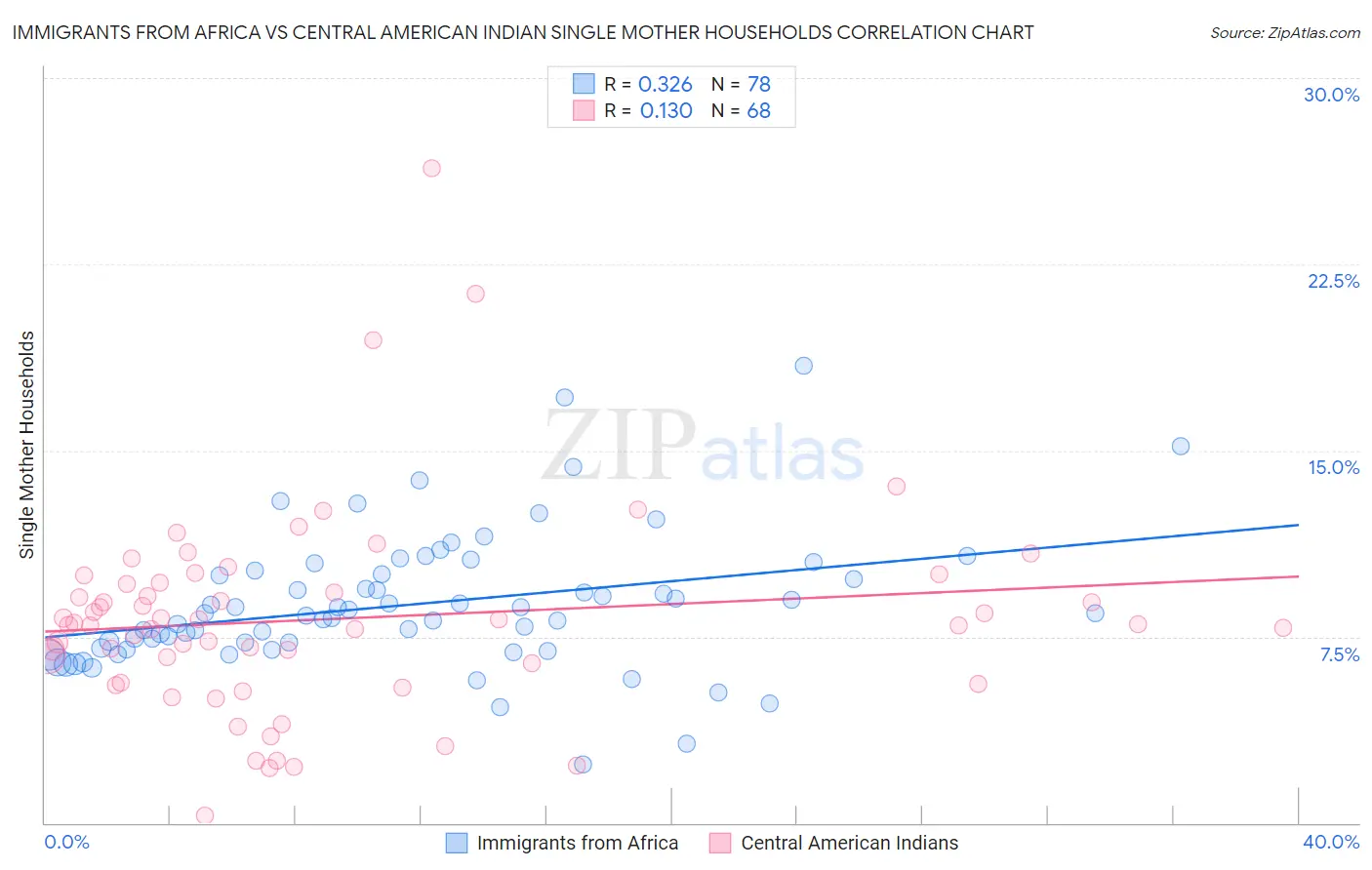 Immigrants from Africa vs Central American Indian Single Mother Households