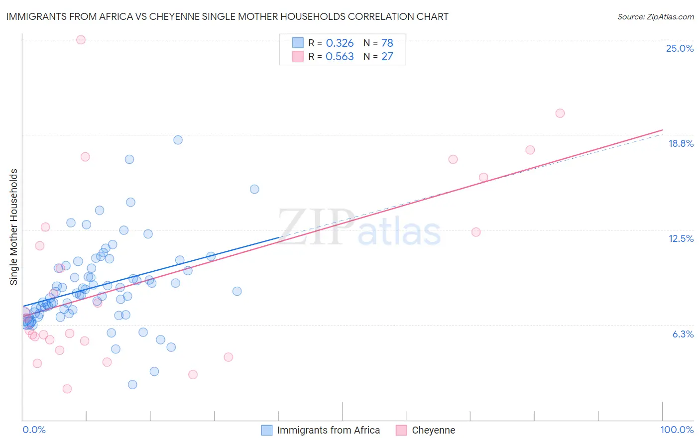 Immigrants from Africa vs Cheyenne Single Mother Households