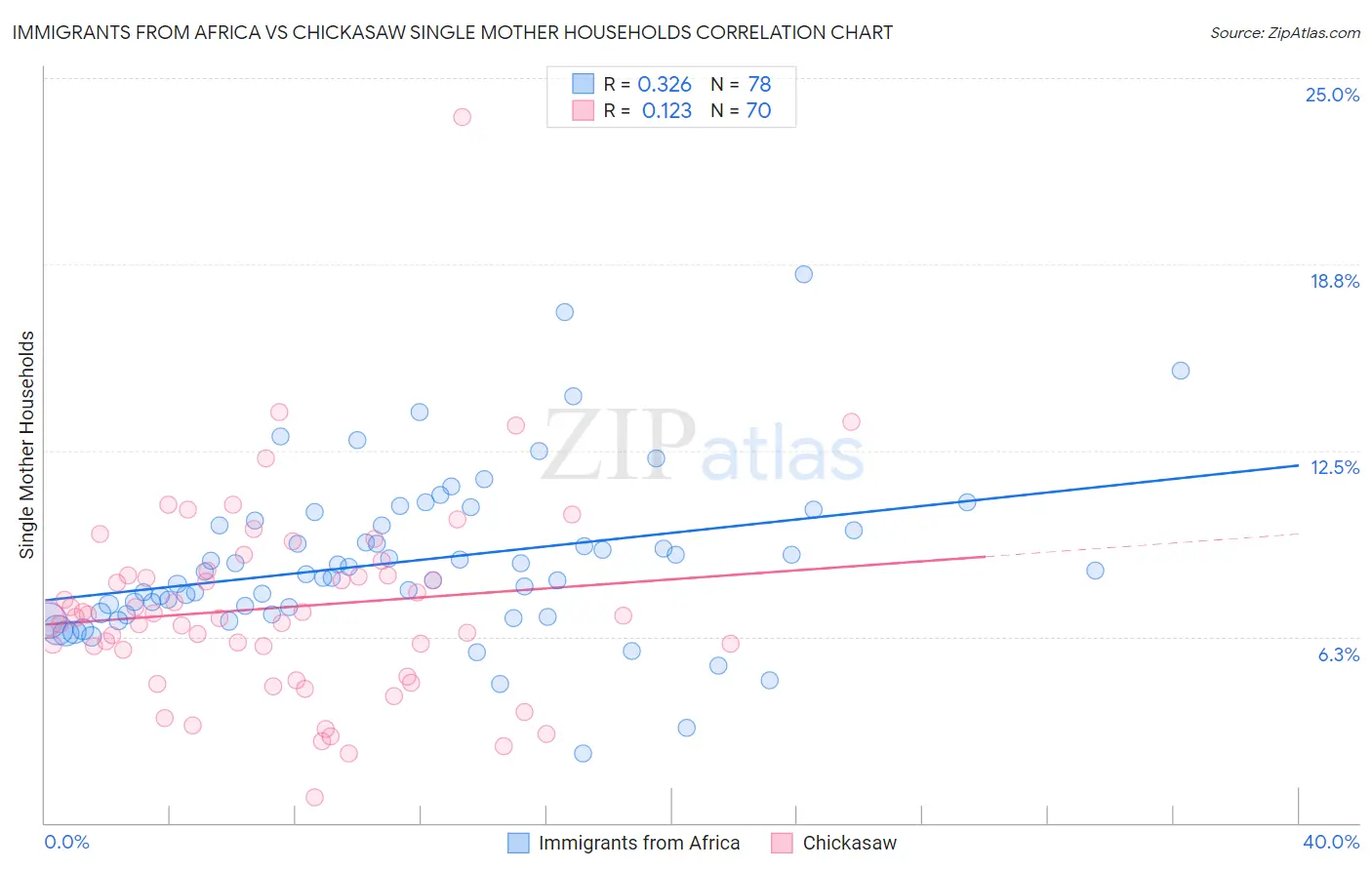 Immigrants from Africa vs Chickasaw Single Mother Households