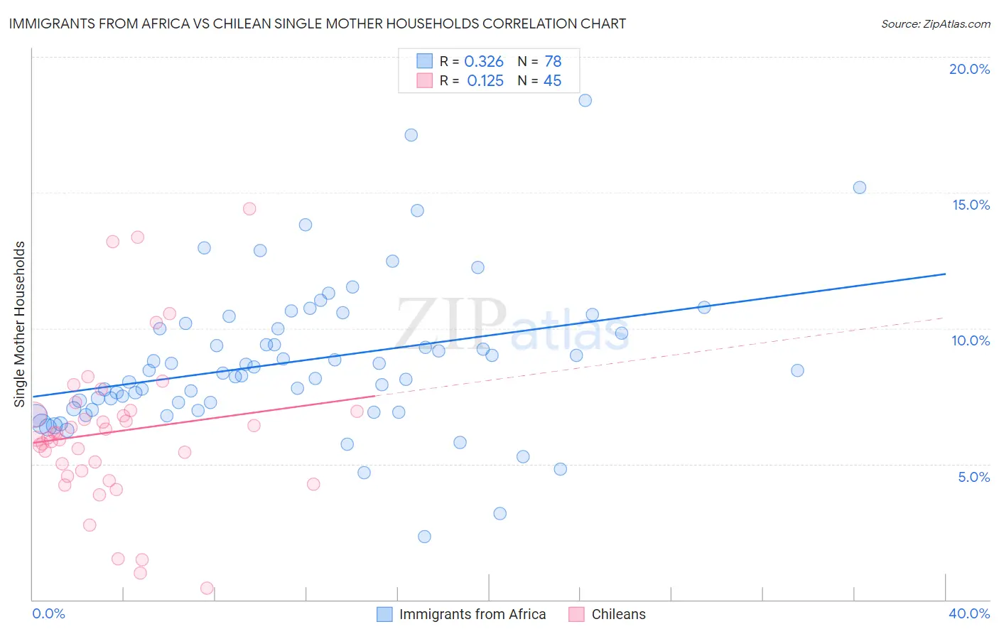 Immigrants from Africa vs Chilean Single Mother Households