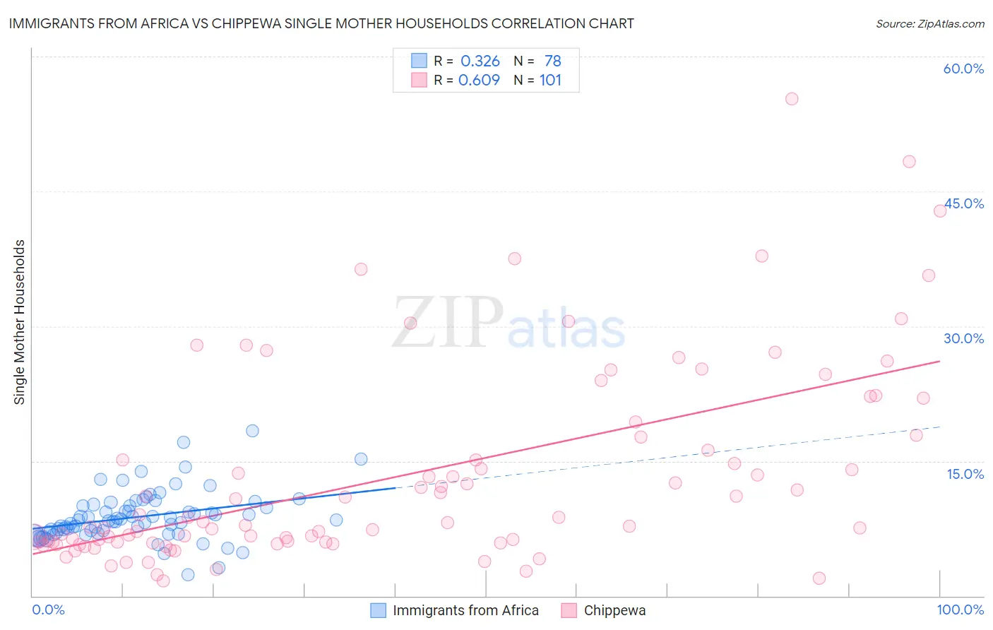 Immigrants from Africa vs Chippewa Single Mother Households